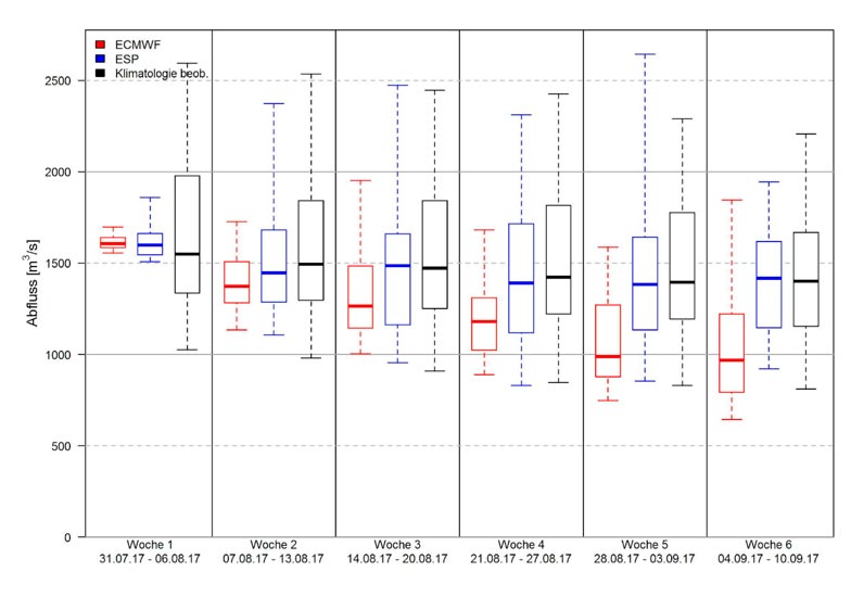 Forecasts for Kaub (Rhine) (0-1.5 months) - BfG