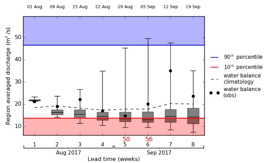 Forecasts for Kaub (Rhine) (0-1.5 months) - EFAS