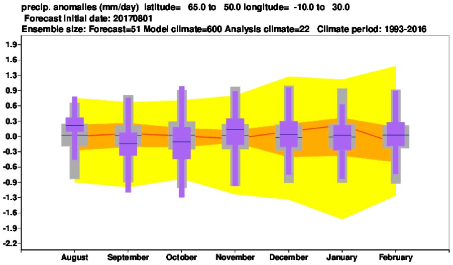 Northern Europe Precipitation