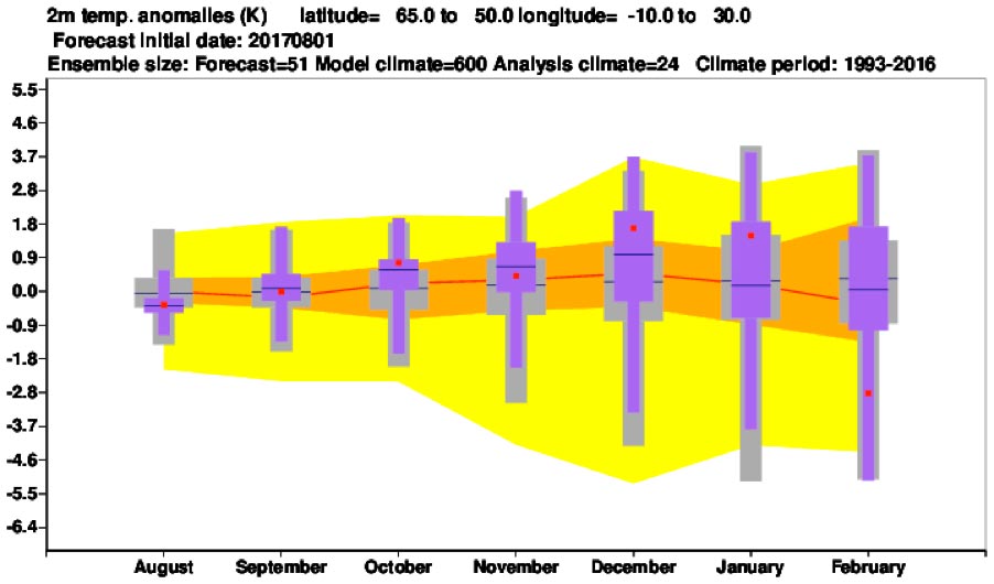 Northern Europe Temperature