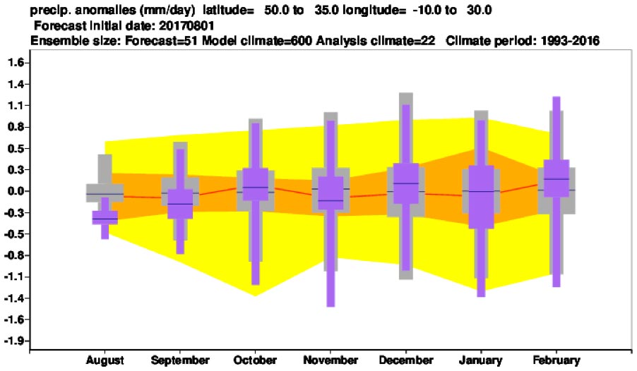 Southern Europe Precipitation