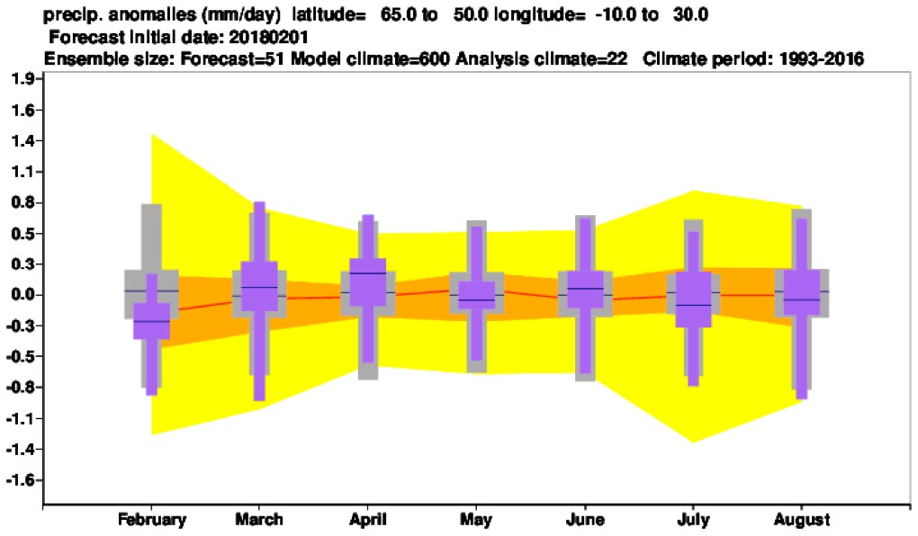 Northern Europe Precipitation