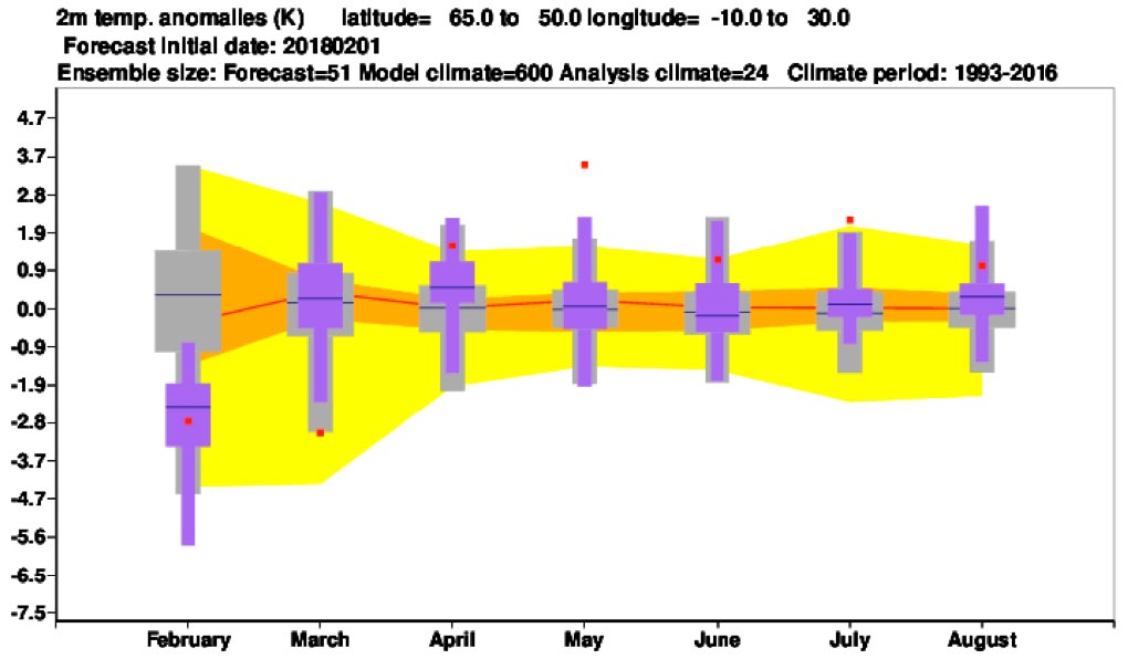 Northern Europe Temperature