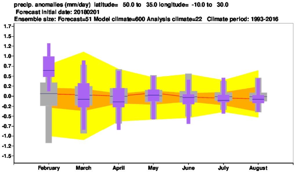 Southern Europe Precipitation