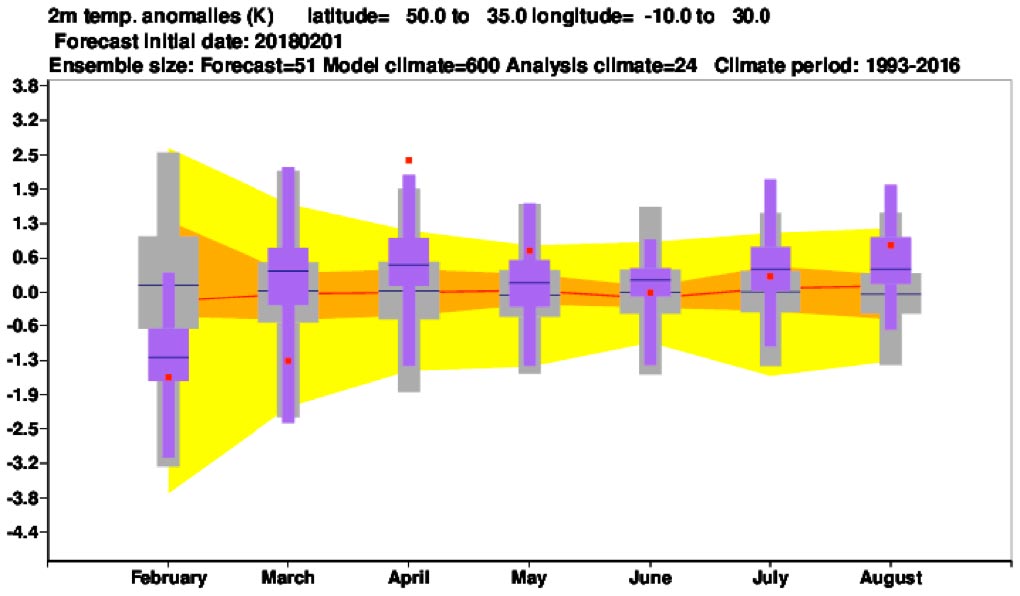 SouthernEurope Temperature