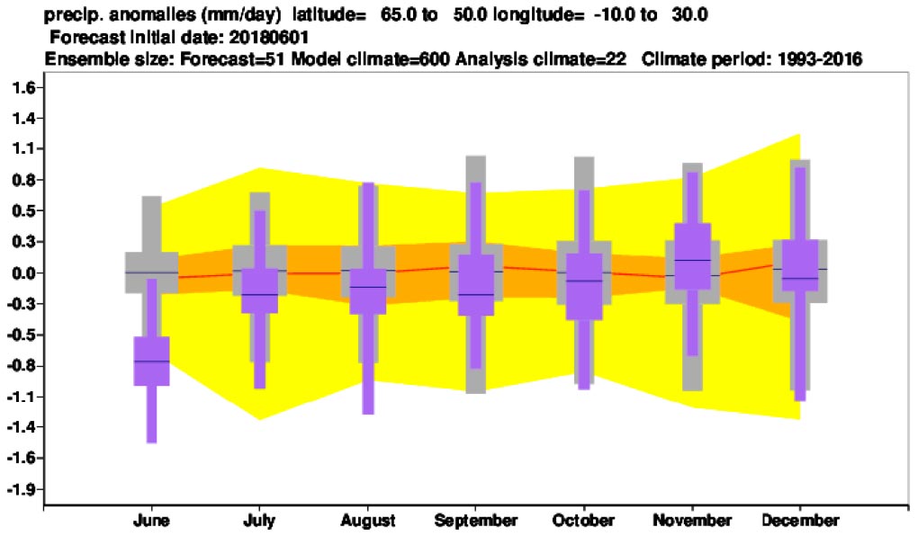 Northern Europe Precipitation