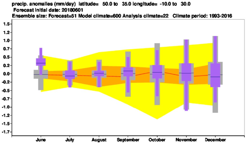 Southern Europe Precipitation