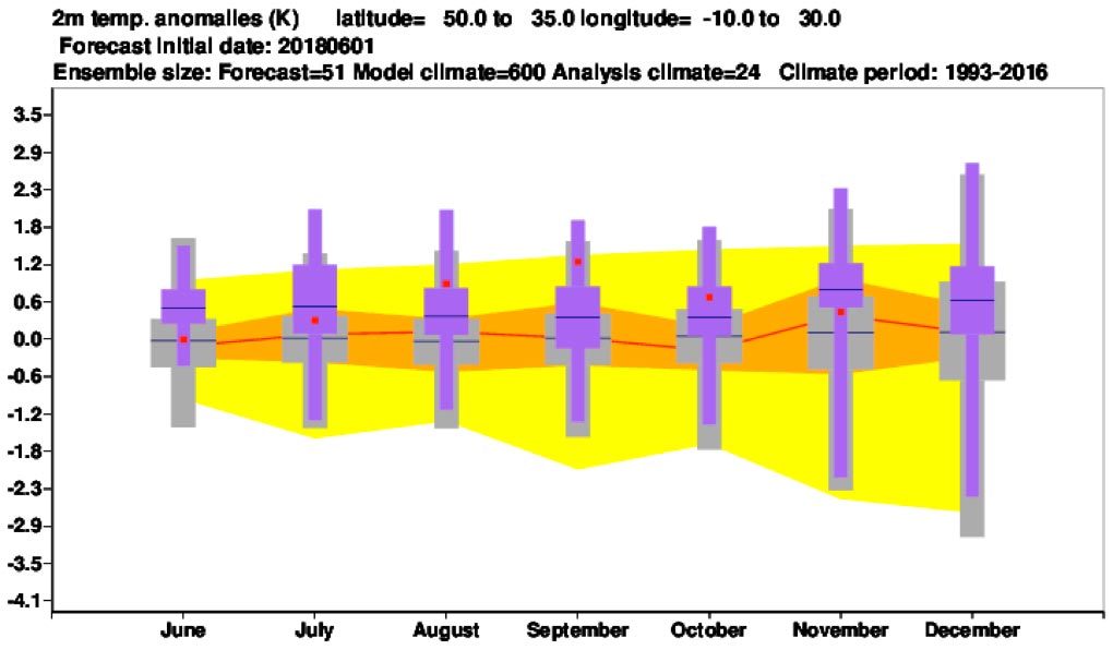 SouthernEurope Temperature