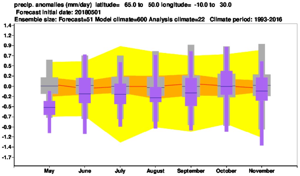 Northern Europe Precipitation