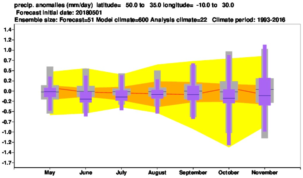 Southern Europe Precipitation