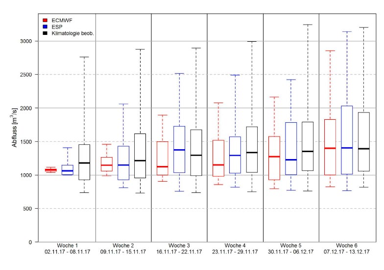 Forecasts for Kaub (Rhine) (0-1.5 months) - BfG