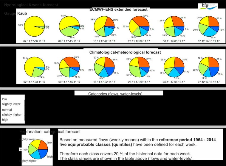 Forecasts for Kaub (Rhine) (0-1.5 months) - EFAS