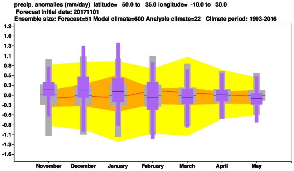 Southern Europe Precipitation