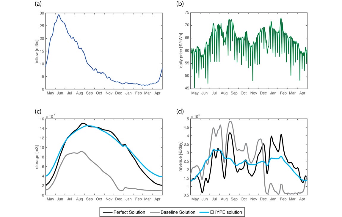 Average monthly values