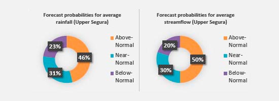 Forecast