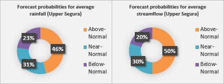 Forecast