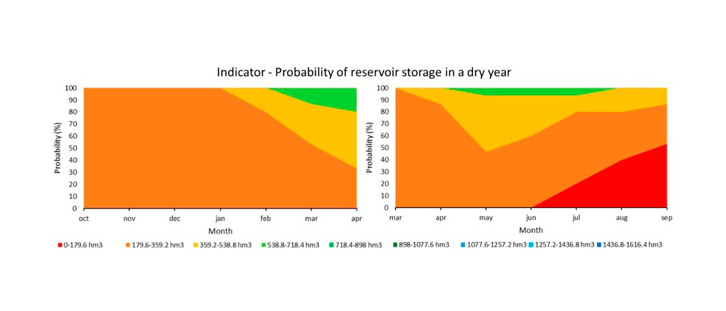 Indicator - probability of reservoir storage in a dry year
