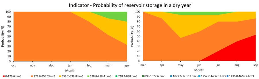Indicator - probability of reservoir storage in a dry year